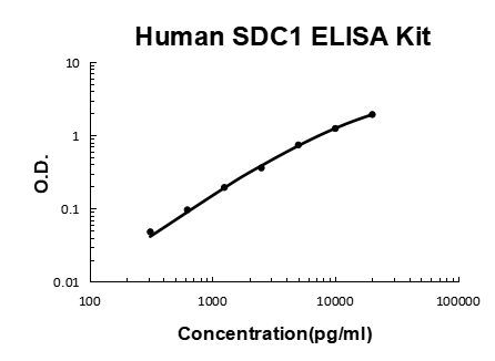 Human SDC1/Syndecan-1 PicoKine ELISA Kit standard curve