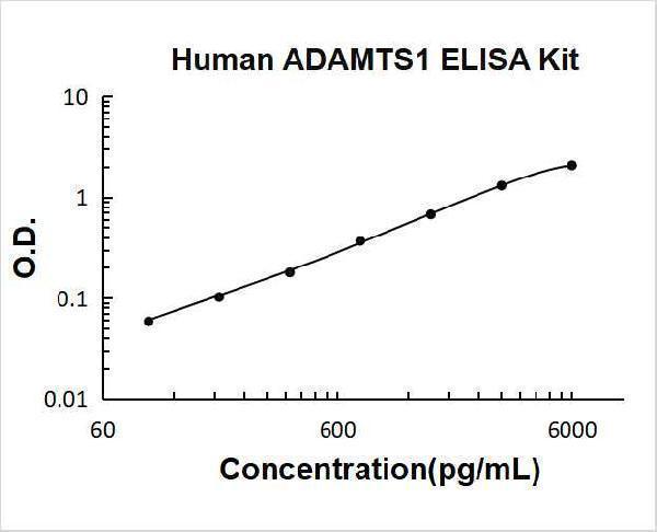 Human ADAMTS1 PicoKine ELISA Kit standard curve