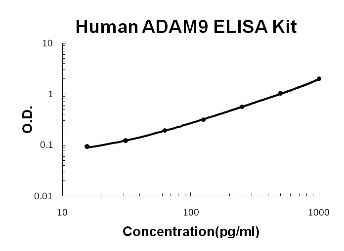 Human ADAM9 ELISA Kit PicoKine®