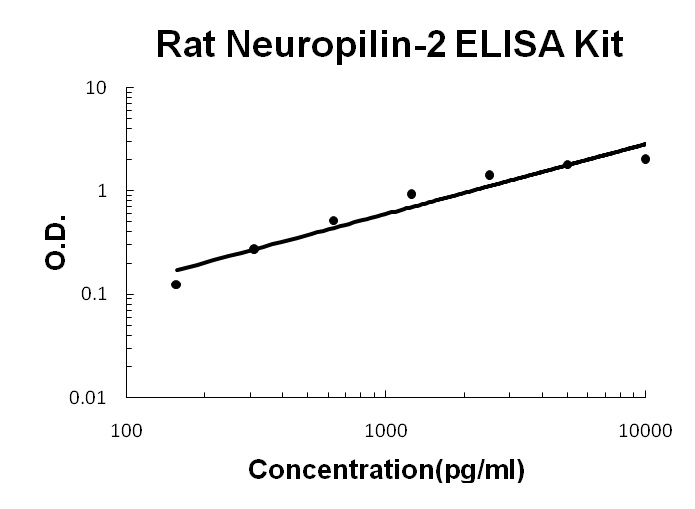 Rat Neuropilin-2 ELISA Kit PicoKine®