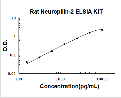 Rat Neuropilin-2 PicoKine ELISA Kit standard curve