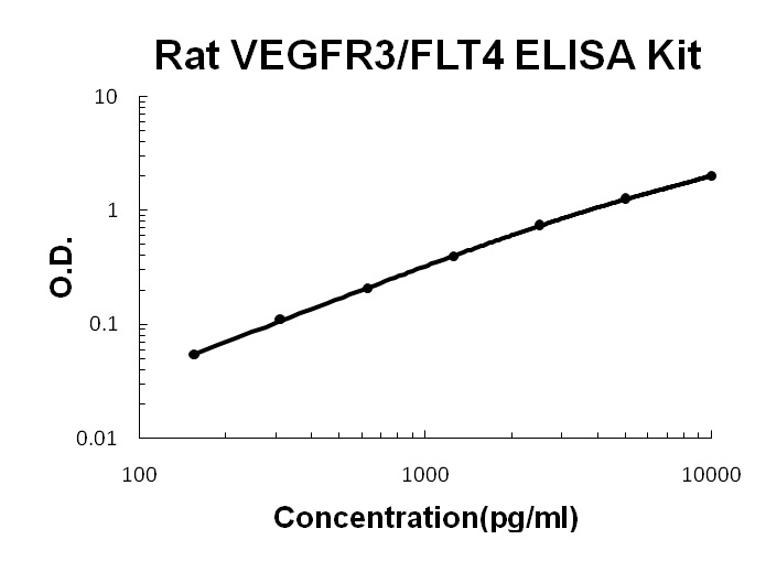 Rat VEGFR3/FLT4 ELISA Kit PicoKine®