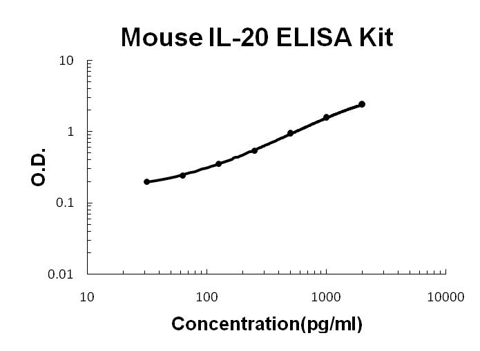 Mouse IL-20/Interleukin-20 ELISA Kit PicoKine®