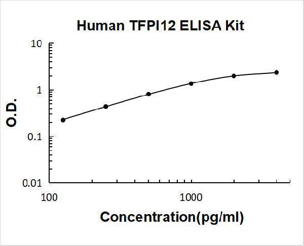 Human TFPI2 PicoKine ELISA Kit standard curve