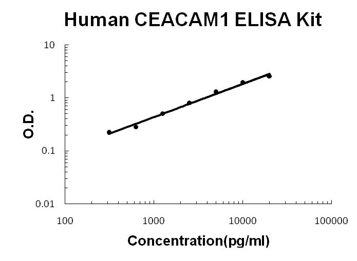 Human CEACAM1/Cd66A ELISA Kit PicoKine®