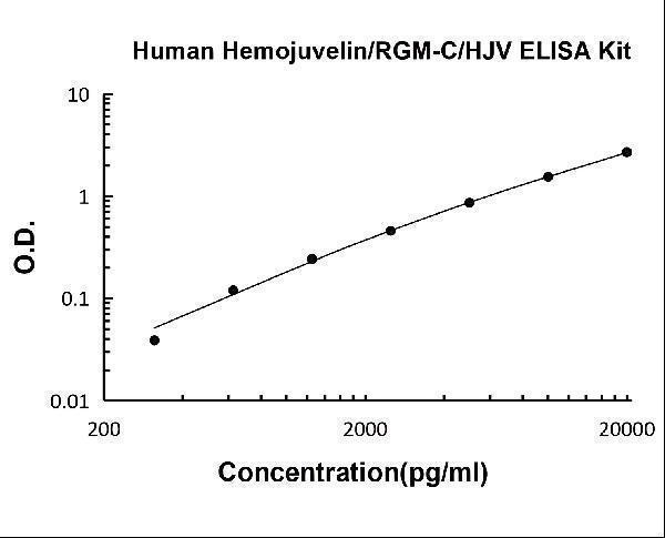 Human Hemojuvelin/RGM-C PicoKine ELISA Kit standard curve