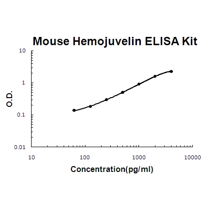 Mouse Hemojuvelin/RGM-C/HJV ELISA Kit PicoKine®