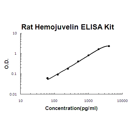 Rat Hemojuvelin/RGM-C/HJV ELISA Kit PicoKine®