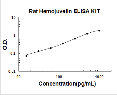 Rat Hemojuvelin/RGM-C PicoKine ELISA Kit standard curve