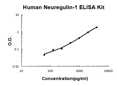 Human Neuregulin-1/NRG1-Beta1 PicoKine ELISA Kit standard curve