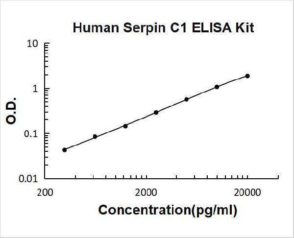 Human Serpin C1/Antithrombin-III PicoKine ELISA Kit standard curve