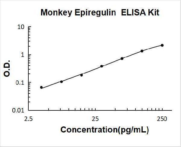 Monkey Primate Epiregulin PicoKine ELISA Kit standard curve