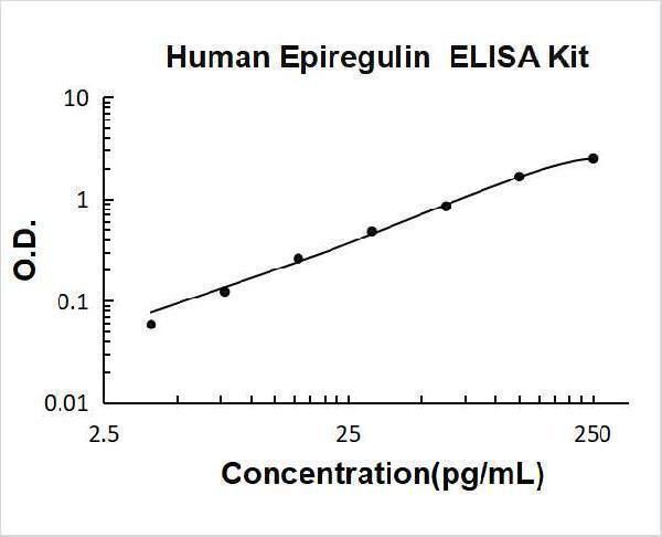 Human Epiregulin PicoKine ELISA Kit standard curve