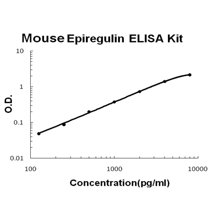 Mouse Epiregulin / EREG ELISA Kit PicoKine®