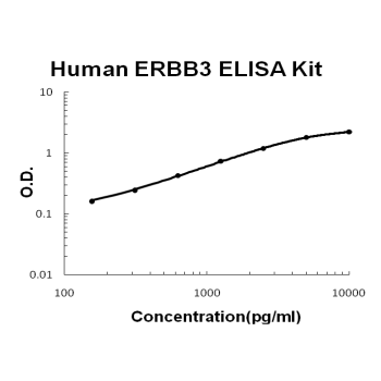 Human ERBB3/Her3 PicoKine ELISA Kit standard curve