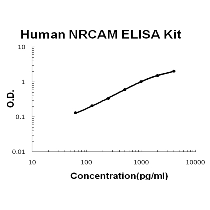 Human NRCAM ELISA Kit PicoKine®