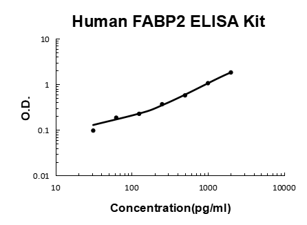 Human FABP2/I-FABP PicoKine ELISA Kit standard curve