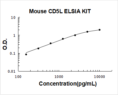 Mouse CD5L PicoKine ELISA Kit standard curve