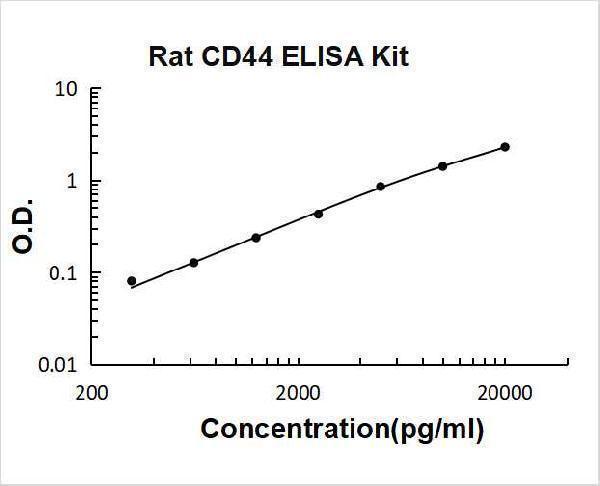 Rat CD44 PicoKine ELISA Kit standard curve