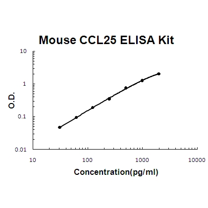 Mouse CCL25/TECK ELISA Kit PicoKine®
