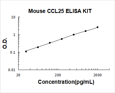 Mouse CCL25/TECK PicoKine ELISA Kit standard curve