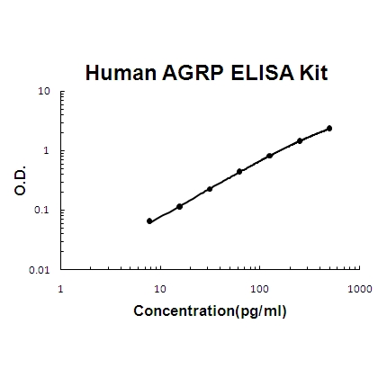 Human AGRP/ART/Agouti-related protein ELISA Kit PicoKine®