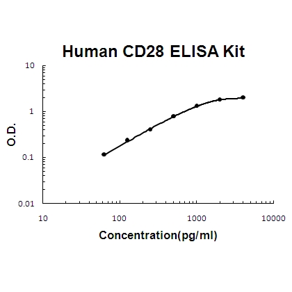 Human CD28 ELISA Kit PicoKine®