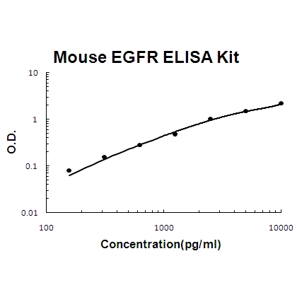Mouse EGFR ELISA Kit PicoKine®