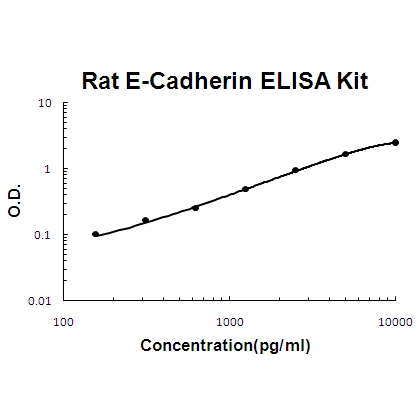 Rat E-Cadherin/CDH1/Cadherin-1 ELISA Kit PicoKine®