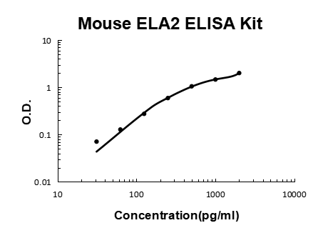 Mouse Elastase PicoKine ELISA Kit standard curve