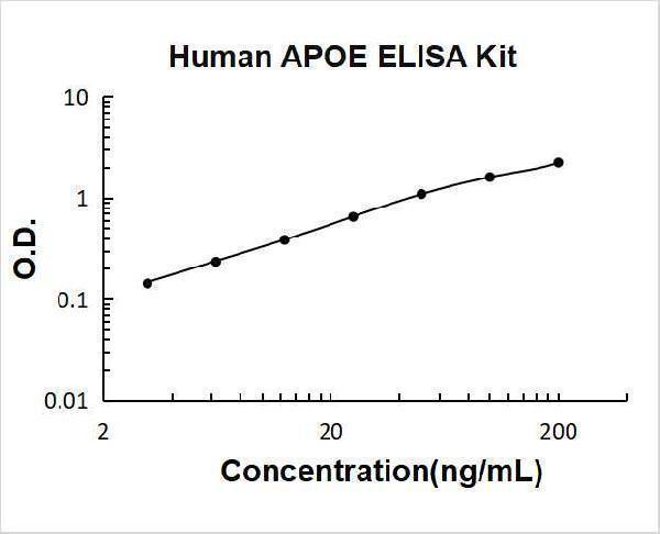 Human APOE PicoKine ELISA Kit standard curve