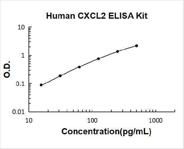 Human CXCL2/GRO beta PicoKine ELISA Kit standard curve
