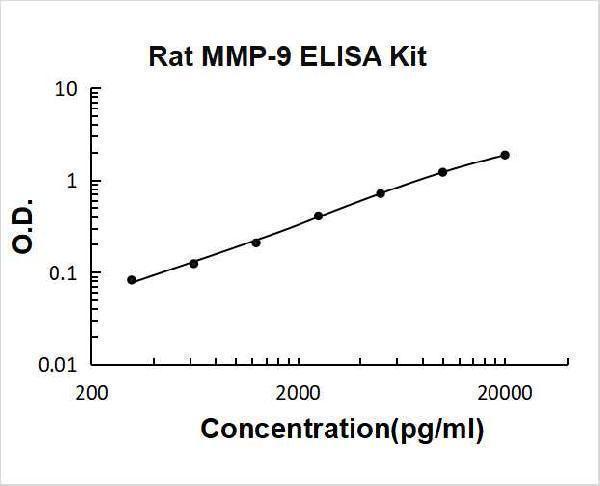 Rat MMP-9 PicoKine ELISA Kit standard curve