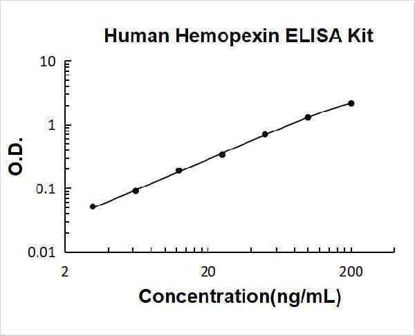 Human Hemopexin PicoKine ELISA Kit standard curve