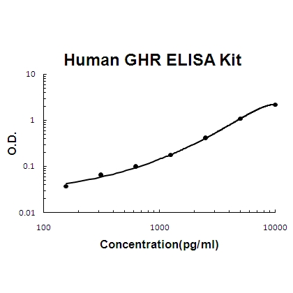 Human GHR/Growth Hormone R ELISA Kit PicoKine®