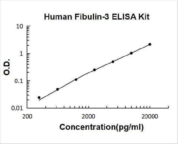 Human Fibulin-3/EFEMP1 PicoKine ELISA Kit standard curve