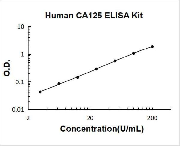 Human CA125/MUC16 PicoKine ELISA Kit standard curve