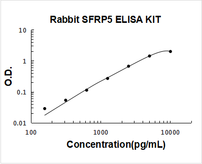 Rabbit SFRP5 PicoKine ELISA Kit standard curve