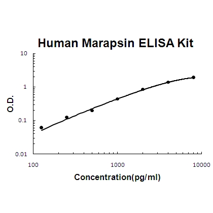 Human Marapsin/Pancresin ELISA Kit PicoKine®