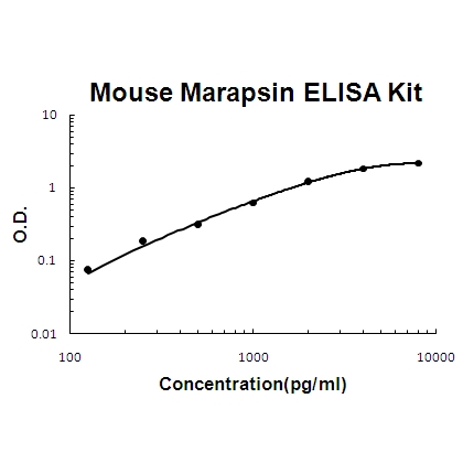 Mouse Marapsin/Pancresin ELISA Kit PicoKine®