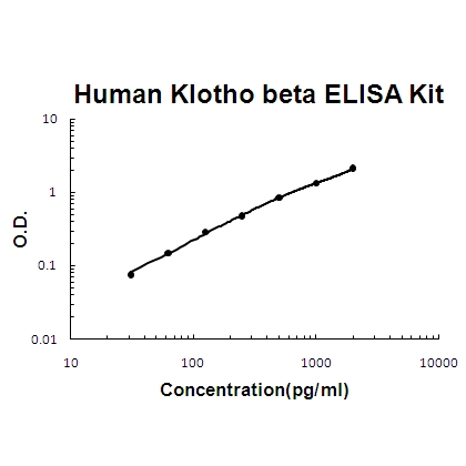 Human Klotho beta/KLB ELISA Kit PicoKine®