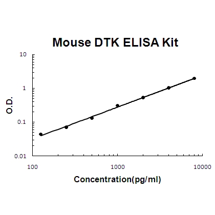 Mouse DTK/TYRO3 ELISA Kit PicoKine®