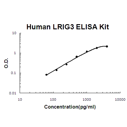 Human LRIG3 ELISA Kit PicoKine®