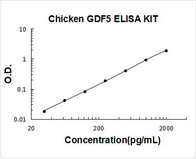 Chicken GDF5 PicoKine ELISA Kit standard curve