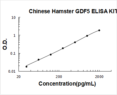 Hamster GDF5 PicoKine ELISA Kit standard curve