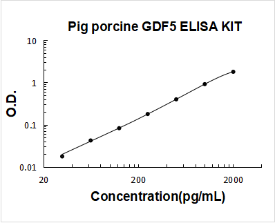 Pig GDF5 PicoKine ELISA Kit standard curve