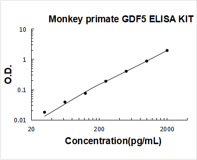 Monkey Primate GDF5 PicoKine ELISA Kit standard curve