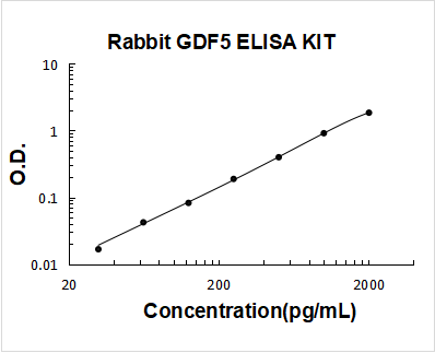 Rabbit GDF5 PicoKine ELISA Kit standard curve