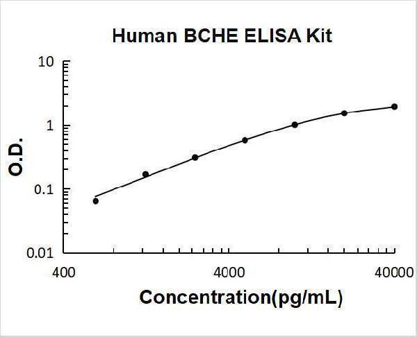 Human BCHE PicoKine ELISA Kit standard curve