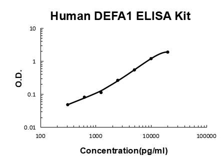 Human alpha-defensin/DEFA1 PicoKine ELISA Kit standard curve